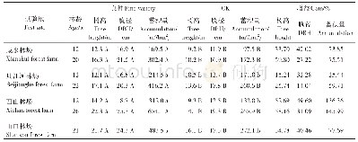 表2 不同种质来源对林分生长的影响
