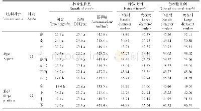 《表6 地形因子对林分生长的影响》