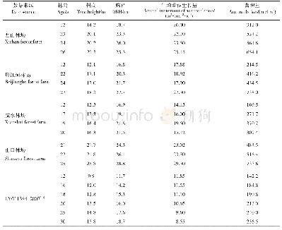 表9 试验林生长量与杉木中心产区低限生长指标比较