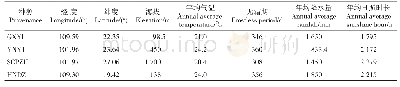表1 牛角瓜种源地的地理位置和气候因子