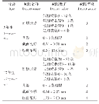 表1 5年生和7年生木材干燥缺陷等级