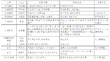 表1 康熙十九年五月十五日君臣因旱议政情况简表