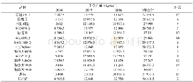 《表2 15个苜蓿品种干草产量 (2014-2016年)》