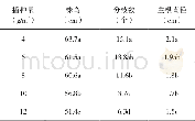《表3 不同播种量下红豆草的农艺性状表现》