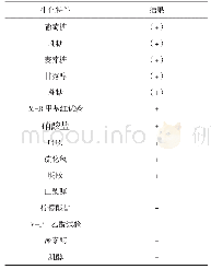 《表3 生化试验结果：西藏班戈县牦牛源肠产毒性大肠杆菌的毒力基因检测》