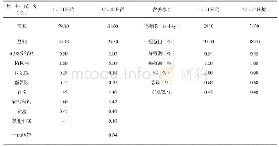 《表2 基础日粮组成和营养水平（风干基础）》