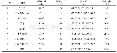 表2 9种激素类药物质谱条件参数