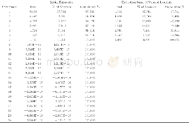表5 特征根与方差贡献率表Tab.5Characteristic root and variance contribution rate table