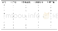 《表1 正交试验法因素与水平Tab.1Factors and Levels of Orthogonal Test》