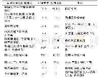 表1 1958-1962年已知引种古柯树的单位汇总表