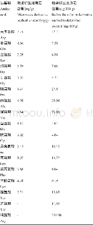 表5 微波衍生法及柱前衍生法测定供试品中游离氨基酸的含量比较Table 5 The comparison of contents of free amino acid by mi-crowave derivative method and