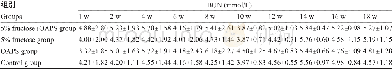 《表3 实验期间不同时间点大鼠血清尿素氮水平比较 (±s, n=10) Table 3 Comparison of blood urea nitrogen levels of rats at diff