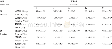 表3 各家系组黄颡鱼幼鱼消化酶活性Table 3 Digestive enzymes activities of juvenile Yellow catfish in each family