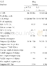 《表5 云南黄连和黄连转录组测序Table 5 Summary of Illumina paired-end sequencing and assem-bly for C.teeta and C.ch