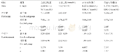 《表2 联合组与对照组治疗前后血脂指标参数比较 (±s) Table 2 Comparison of blood lipid parameters between the combined group