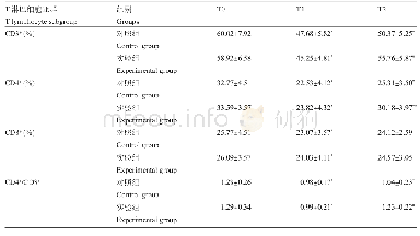 表2 两组患者不同时间段T淋巴细胞亚群变化 (±s) Table 2 Changes of T lymphocyte subsets in two groups of patients at different periods (±s)