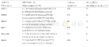 《表1 翘嘴鳜MRFs家族基因荧光定量引物参数》