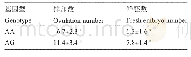 《表1 INHA基因多态位点与黑白花牛排卵数和鲜胚数的关联分析》
