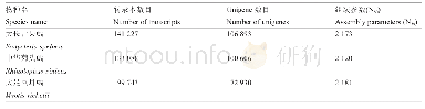 《表1 本研究所用的舌头转录组数据信息》