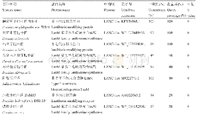 《表1 8种细菌中第二类羊毛硫肽合成酶一致性比较》