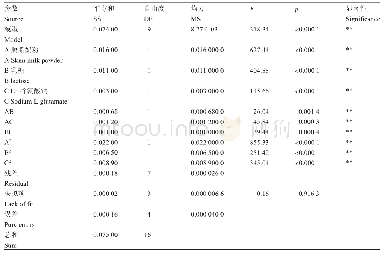 《表4 干燥工艺方差分析》