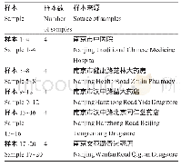 《表1 实验样本信息：利用12S rRNA、COI基因分子标记鉴定少棘巨蜈蚣干燥体》