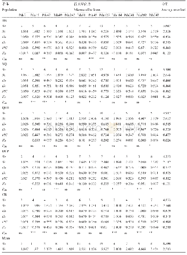 《表1 5个大鳞副泥鳅群体的遗传多样性》