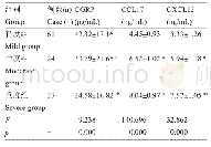 《表4 入院时ICH患者CGRP, CCL17, CXCL12水平与疾病严重程度的关系 (±s)》