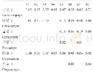 表6 浮游植物优势指数：雅鲁藏布江湘河流域浮游生物群落结构的探究与多样性分析