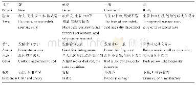 《表8 泡萝卜产品模糊数学感官指标评分标准》