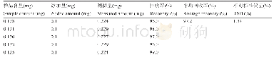 《表1 加样回收率实验：二十味沉香丸质量控制标准优化》