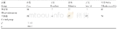 表1 两组患者的疗效比较