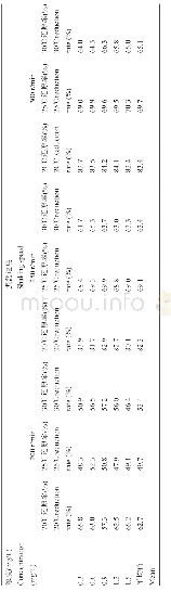 《表1不同温度和振荡频组合下不同浓度硝酸盐的还原率》