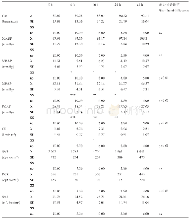 《表2 通过24 h连续输注SIN-1的血液动力学效应》