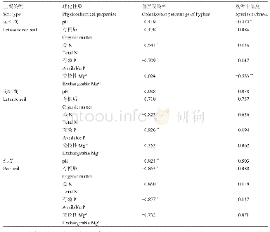 《表6 不同类型甘蔗根区土壤的理化性质与根系AM真菌侵染状况的相关性》
