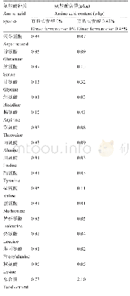 表2 泡萝卜中游离氨基酸的含量