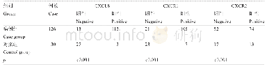 表3 病例组与对照组中CXCL8,CXCR1和CXCR2蛋白阳性和阴性表达比较