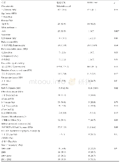 表1 ULMS病例(n=15)和对照组(n=57)的人口统计学和临床特征