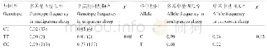 表1 ESR2基因g.73324006C>T位点在单,多羔绵羊种群中的基因型频率和等位基因频率