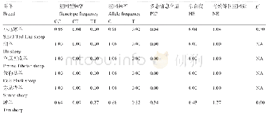 表2 ESR2基因g.73324006C>T位点在6个绵羊品种中的群体遗传学分析
