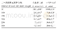 表1 玉米秸秆醋液对2种植物病原菌的生长抑制率(%)