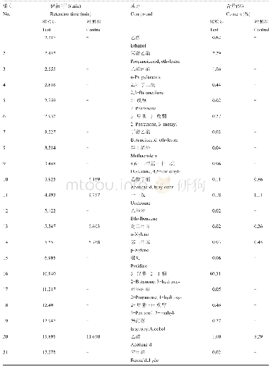 《表2 菌株HD-40发酵后发酵液中香气成分分析》