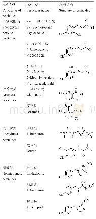 表1 4类10种农药的基本性质