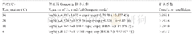 《表7 不同温度鲜切生菜中沙门氏菌生长预测模型》