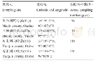表2 藏绵羊采样信息：藏绵羊12个SSR位点的遗传多样性分析