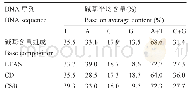 《表1 都柳江南方白甲鱼mt DNA D-loop及其核心识别序列的碱基组成》