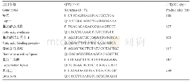 表3 引物信息：新疆褐牛和安格斯牛公犊脂代谢相关肉品质性状的比较