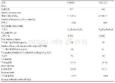 表3 Ex PASy在线软件系统对氨基酸序列进行基本理化性质的分析