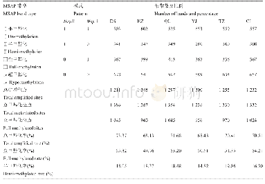 表1 不同地区白三叶MSAP条带类型分析