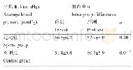 表4 动物血压分析：有氧跑台干预对高龄小鼠心血管疾病危险因子影响研究